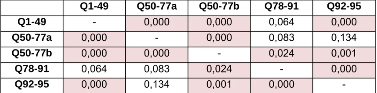 Tableau I : Corrélations internes entre les grands blocs du QLPC patient