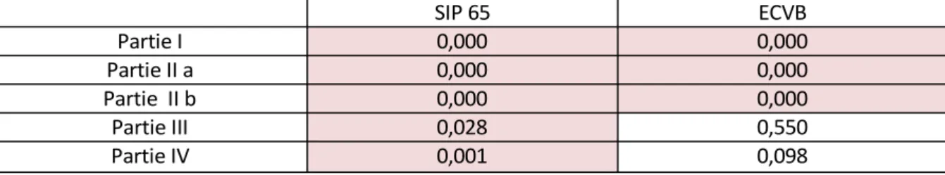 Tableau III : Corrélation entre la moyenne des différentes parties du QLPC et la moyenne des  scores aux pré-tests subjectifs