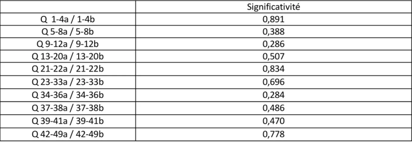 Tableau VIII : Significativité de la différence inter-observateur dans la partie I du QLPC patient