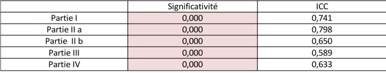 Tableau XIII : Fiabilité du QLPC patient