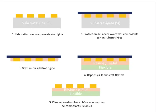 Figure I-6: Etapes constituant  la procédure de report des composants du substrat rigide au substrat  flexible 
