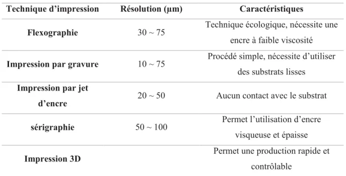 Tableau I-3: Caractéristiques de technique d'impression sur flexible  Technique d’impression  Résolution (µm)  Caractéristiques 