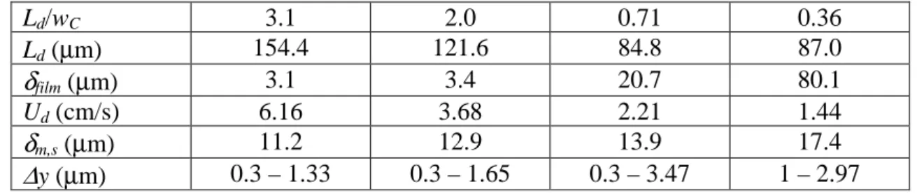 Table 1 shows the result of this layer estimation and the mesh grid size over the y-direction  ∆ y  for  the  four  flow  configuration  used  in  this  study
