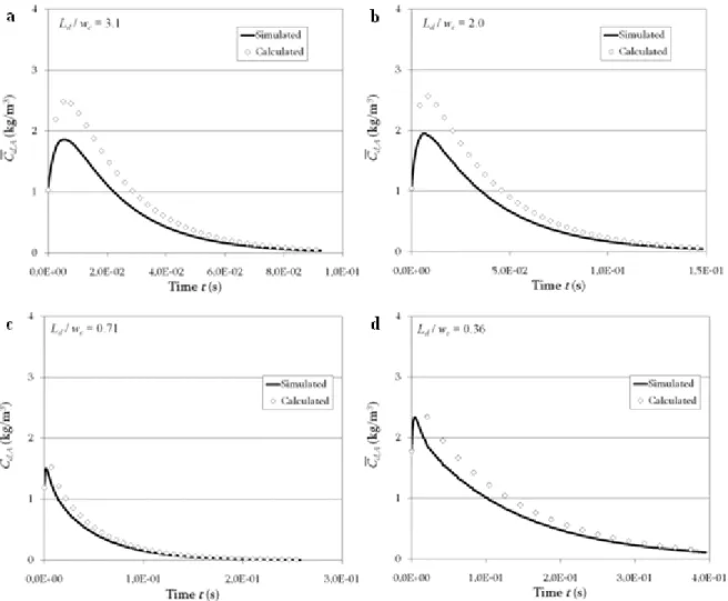 Fig. 7. Mean concentration profiles of A in the droplets simulated and calculated, Ha = 1