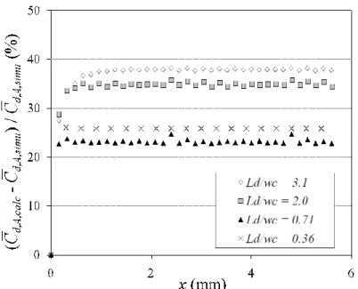 Fig. 8. Relative deviation between the simulated and calculated mean concentration profiles in the droplets as a  function of the degree of confinement of the flow