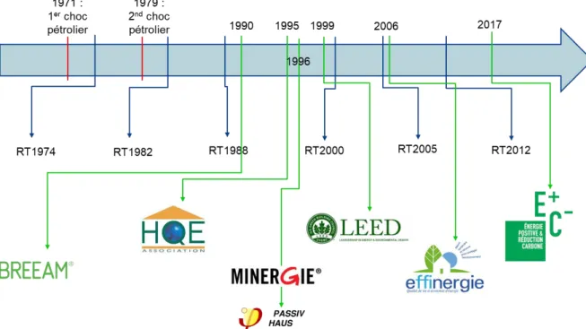 Figure 1.3. Evolution du cadre réglementaire à l’échelle du bâtiment – le contexte français  Le territoire métropolitain est divisé en zones climatiques (cf