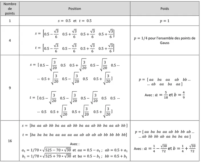 Tableau 3.5. Positions et poids des points de Gauss sur un carreau de Coons  3.2.5.3  Contrôle de la taille des différentes mailles 