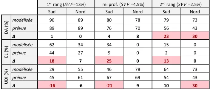 Tableau 3.9. Valeurs calculées et estimées de l’