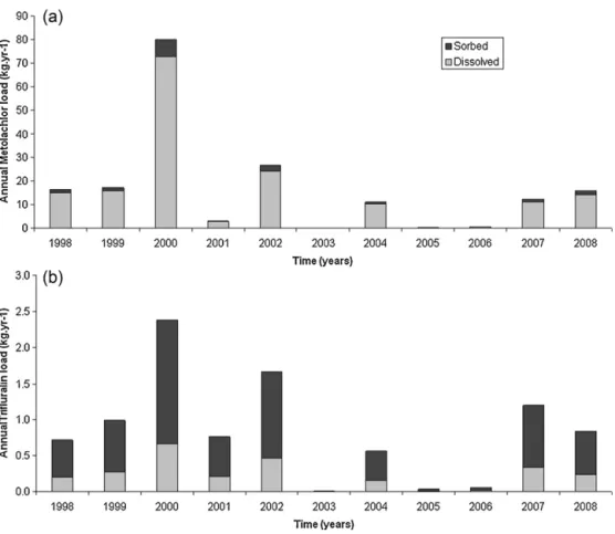 Fig. 7. Simulated annual dissolved and sorbed pesticide loads (kg yr −1 ) at Larra outlet (1998–2008): (a) metolachlor and (b) triﬂuralin.