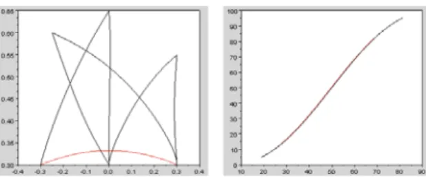 Figure 10: Experiment 3.1 (simulation) : (a) - translation  part of the global sequence of movements (black) and of  the studied movement (red) (b) - Comparizon between  the time evolution of the hand orientation (red) and the  minimum jerk (black)