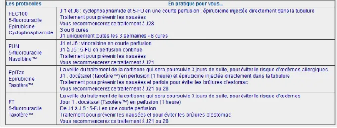 Tableau 2 - Les schémas thérapeutiques habituels.(19) 