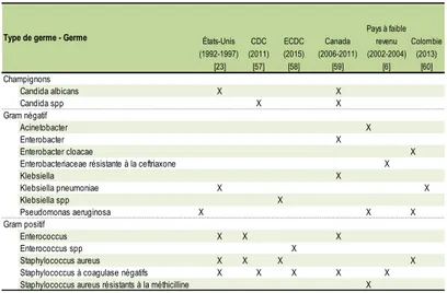 Tableau 1 Germes les plus fréquemment impliqués dans les bactériémies liées aux cathéters, selon la  littérature scientifique consultée 