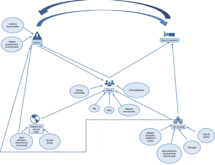 Figure 1 Variables potentiellement confondantes pour l’association entre les infections et les séjours hospitaliers