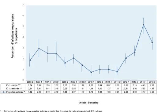 Figure 3 Proportion des infections nosocomiales estimée à partir des données de cette étude (2006-2013) 