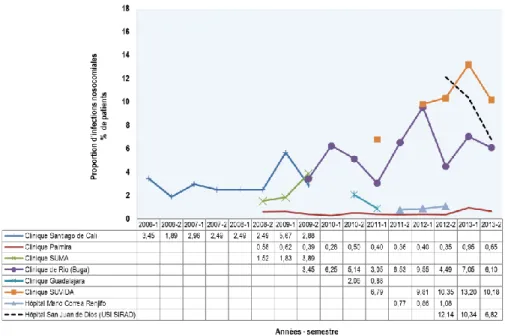 Figure 4 Proportion des infections nosocomiales globale estimée à partir des données issues de cette étude,  selon les IPS 
