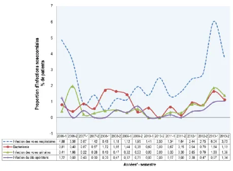 Figure 9 Proportions des infections nosocomiales dans le service d’USI, selon le site d'infection 