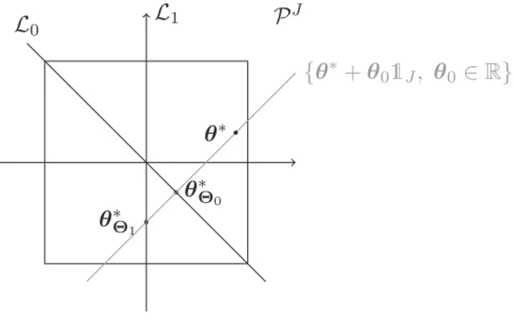 Figure 1: Choice of identifiability conditions for shifted curves in the case J = 2.