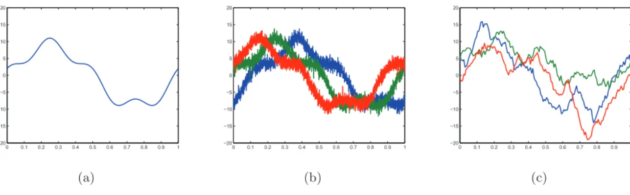 Figure 2: (a) mean pattern f . (b) J = 3 noisy curves in the SIM with σ = 2. (c) J = 3 noisy curves with σ = 0 and a stationary process Z with ς = 4.