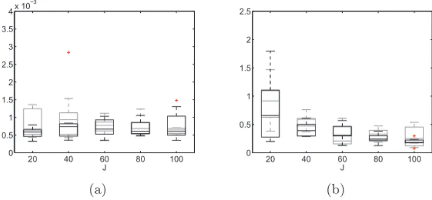 Figure 4: Boxplot of J 1 kˆθ λ − θ ∗ Θ 0 k 2 (a) and J 1 k ˆ f λ − f Θ 0 k 2 (b) in model (3.3) with a stationnary error term Z