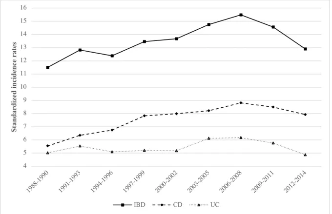 Figure 2. Changes in standardized incidence rates for IBD, CD and UC over a 27-year period