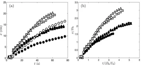 FIG. 6. Time evolution of the stream- stream-wise positions of the vortex dipole (full symbols) and the spanwise vortex (empty symbols) in the vertical  symme-try plane y ¼ 0, for the three flow cases I (Re ¼ 290, a ¼ 0.3, squares), II (Re ¼ 290, a ¼ 0.54,