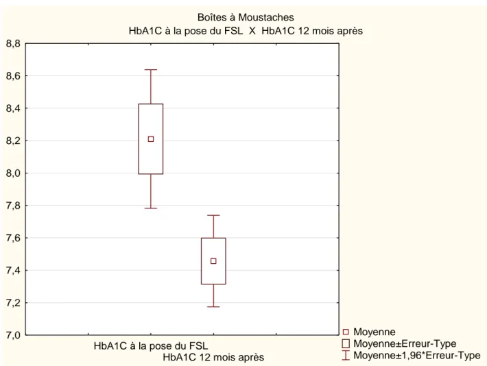 Figure 2 : Moyenne des HbA1C (%) à la pose du FSL et à 12 mois après la pose 