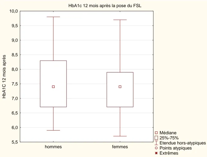 Figure 4 : Moyenne des HbA1C (%) selon le sexe 12 mois après la pose du FSL® 