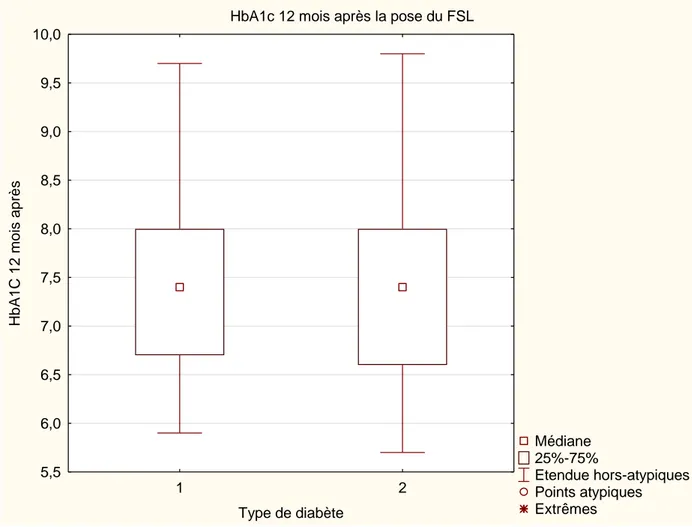 Figure 5 : Moyenne des HbA1C (%) 12 mois après la pose du FSL® selon le type de  diabète