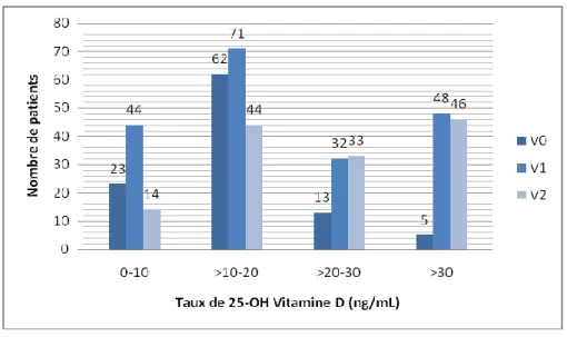 Figure 9. Répartition de la carence en Vitamine D 