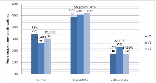 Figure 10. Evolution du statut osseux selon les visites 