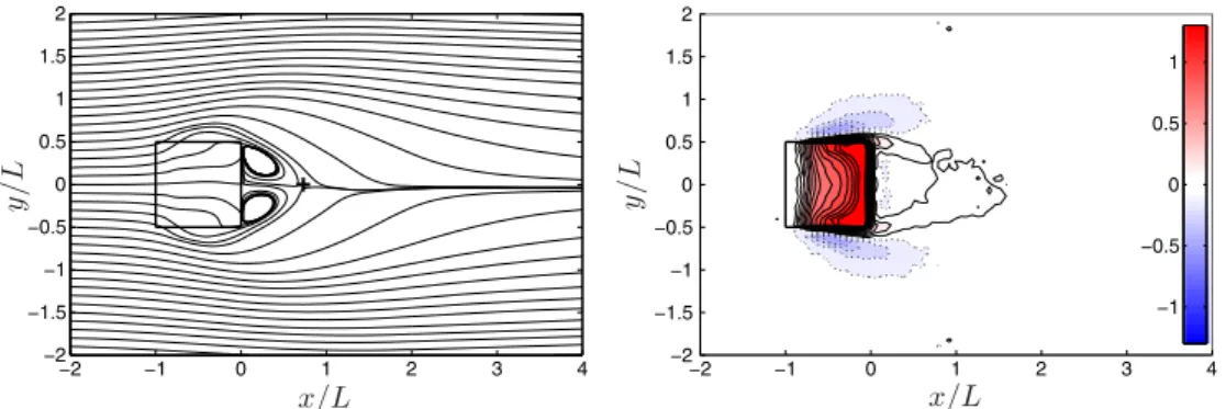 Figure 6. Mean flow structure in the ´=L D 0.066 plane. Left: Streamlines of the mean .U , V / flow; Right: