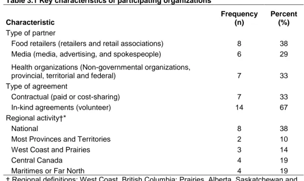 Table 3.1 Key characteristics of participating organizations 
