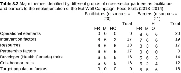 Table 3.2 Major themes identified by different groups of cross-sector partners as facilitators  and barriers to the implementation of the Eat Well Campaign: Food Skills (2013–2014) 