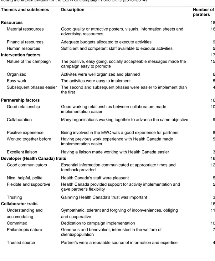 Table 3.3 Descriptions of themes and sub-themes that emerged as facilitating factors for cross-sector partners  during the implementation of the Eat Well Campaign: Food Skills (2013–2014) 