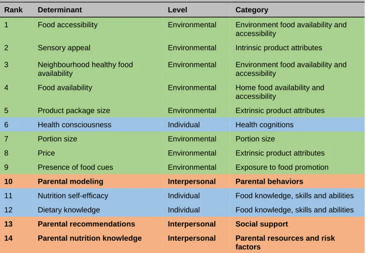 Table 1.1 Top 35 research priorities on determinants of nutrition and eating out of 305 individual,  interpersonal, environmental and policy level determinants identified by experts in the DONE framework  (26)