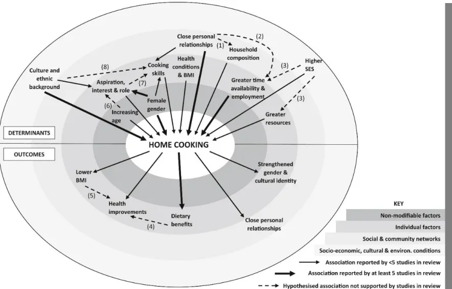 Figure 1.4 Conceptual model of the 38 studies  included in  this review of observational studies  of the determinants  and  outcomes of home cooking