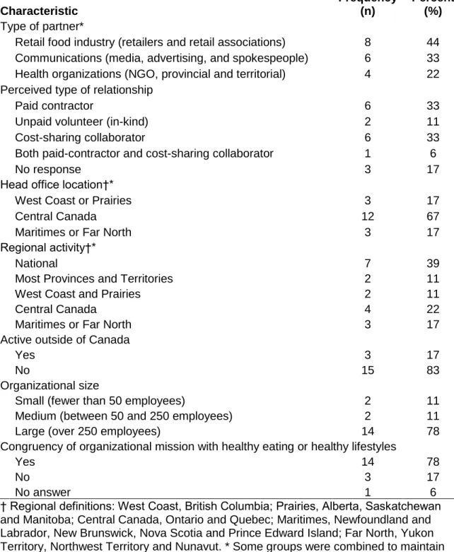 Table 2.2. Characteristics of participating organizations reported by key informants  Characteristic  Frequency         (n)  Percent   (%)  Type of partner* 