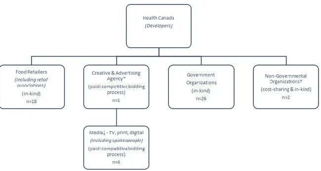 Figure  2.1.  The  Eat  Well  Campaign:  Food  Skills  collaboration.  *  The  creative  and  advertising  agency  was  an  intermediary  between  individual  food  retailers,  the  media  and Health Canada