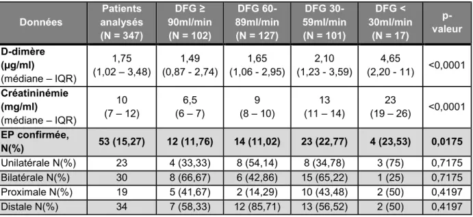 Tableau 2 : Taux  de D-dimères et présence d’une embolie confirmée stratifiés  selon le DFG calculé par CKD-Epi