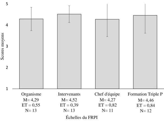 Figure 2.   Scores moyens et écarts-types pour les aspects organisationnels susceptibles de  faciliter ou de nuire à l’implantation pour les participants de Québec au posttest