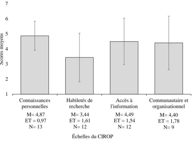 Figure  7.   Scores moyens et écarts-types pour les impacts du partenariat mobilisé autour de  Triple P au niveau individuel, organisationnel et communautaire pour les participants de 