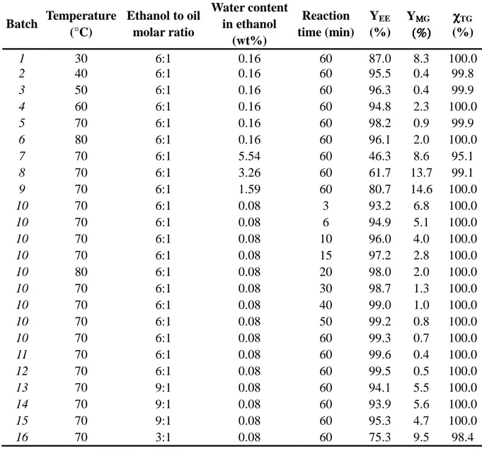 Table 1  Batch Temperature  (°C)  Ethanol to oil molar ratio  Water content in ethanol  (wt%)  Reaction  time (min) Y EE (%)  Y ΜΜΜ ΜG         (%)(%)(%)(%)     χχχχ TG (%)  1  30  6:1  0.16  60  87.0  8.3  100.0  2  40  6:1  0.16  60  95.5  0.4  99.8  3  5