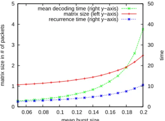 Fig. 5. Average matrix size, decoding delay and recurrence time as a function of the PLR, p, using a Bernoulli channel model.