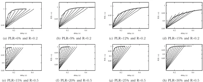 Fig. 9. Cumulative Distribution Functions (CDF) of packets delivery delay for Tetrys (bold curve) and FEC (multiple staircase-like curves, corresponding to various block size configurations), for different packet loss rates and different R values (0.2 (upp