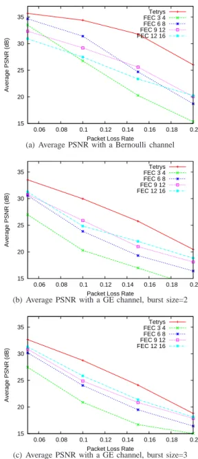 Fig. 10. Average PSNR performance of Tetrys versus various FEC schemes during a video sequence transmission, for various channel types.