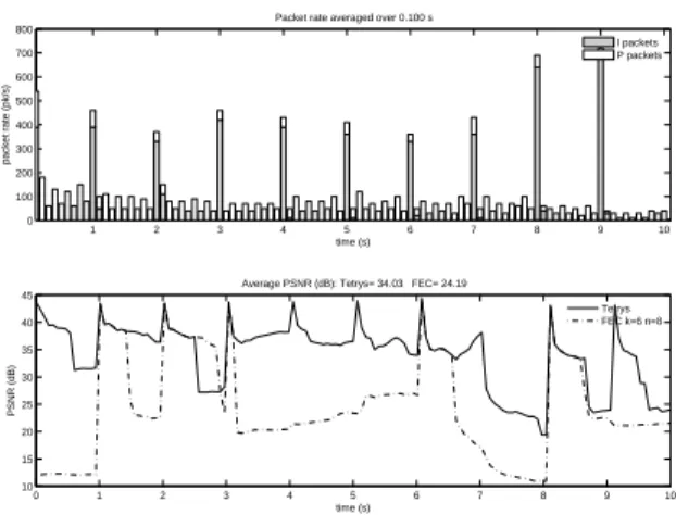Fig. 11. Packet rate (top) and instantaneous PSNR of Tetrys versus FEC(6,8) (bottom) during a 10 second snapshot, with a Bernoulli channel and PLR=15%.