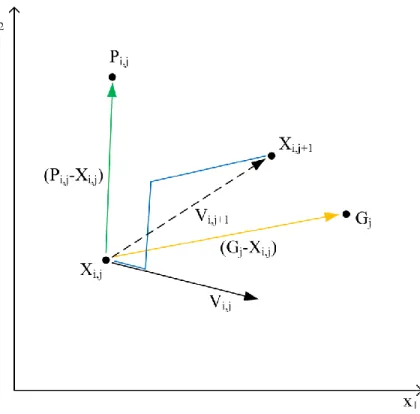 Figure 3.7 : Exemple du déplacement d’une particule  X i j ,  vers la nouvelle position  X i j ,  1  pour une fonction  objective à deux dimensions