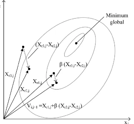Figure 3.10 : Exemple de la mutation pour une fonction objective à deux dimensions. 