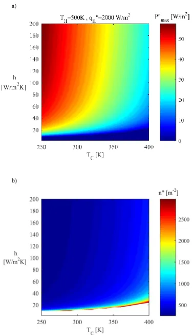 Figure 4.4:   a) Maximized power output and b) required number of modules for fixed hot side heat flux  and  temperature  as  a  function  of  the  cold  side  convection  coefficient  and  far  field  temperature