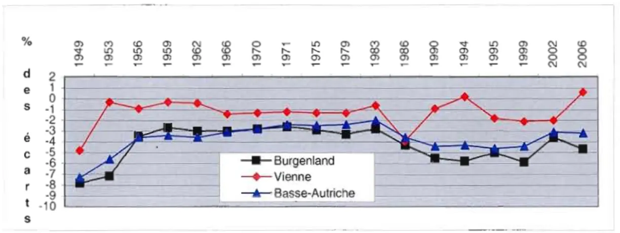 Figure  3.2 Écart entre les pourcentages d'appui  les  plus faibles par rapport  à  la  moyenne  nationale